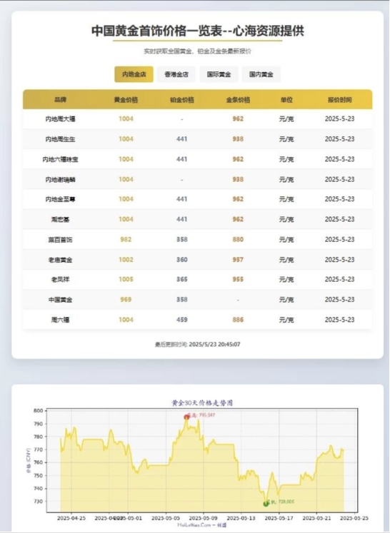 黄金首饰价格查询官网源码 黄金价格查询网站源码 已对接数据接口欣宇云博客欣宇云博客